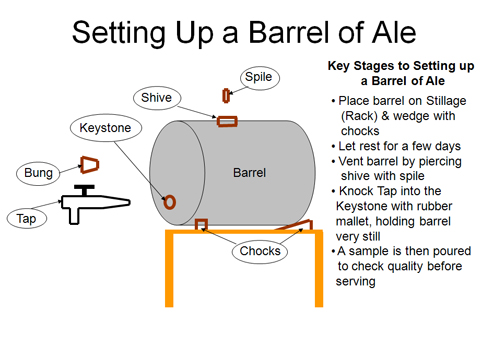 Setting up a barrel